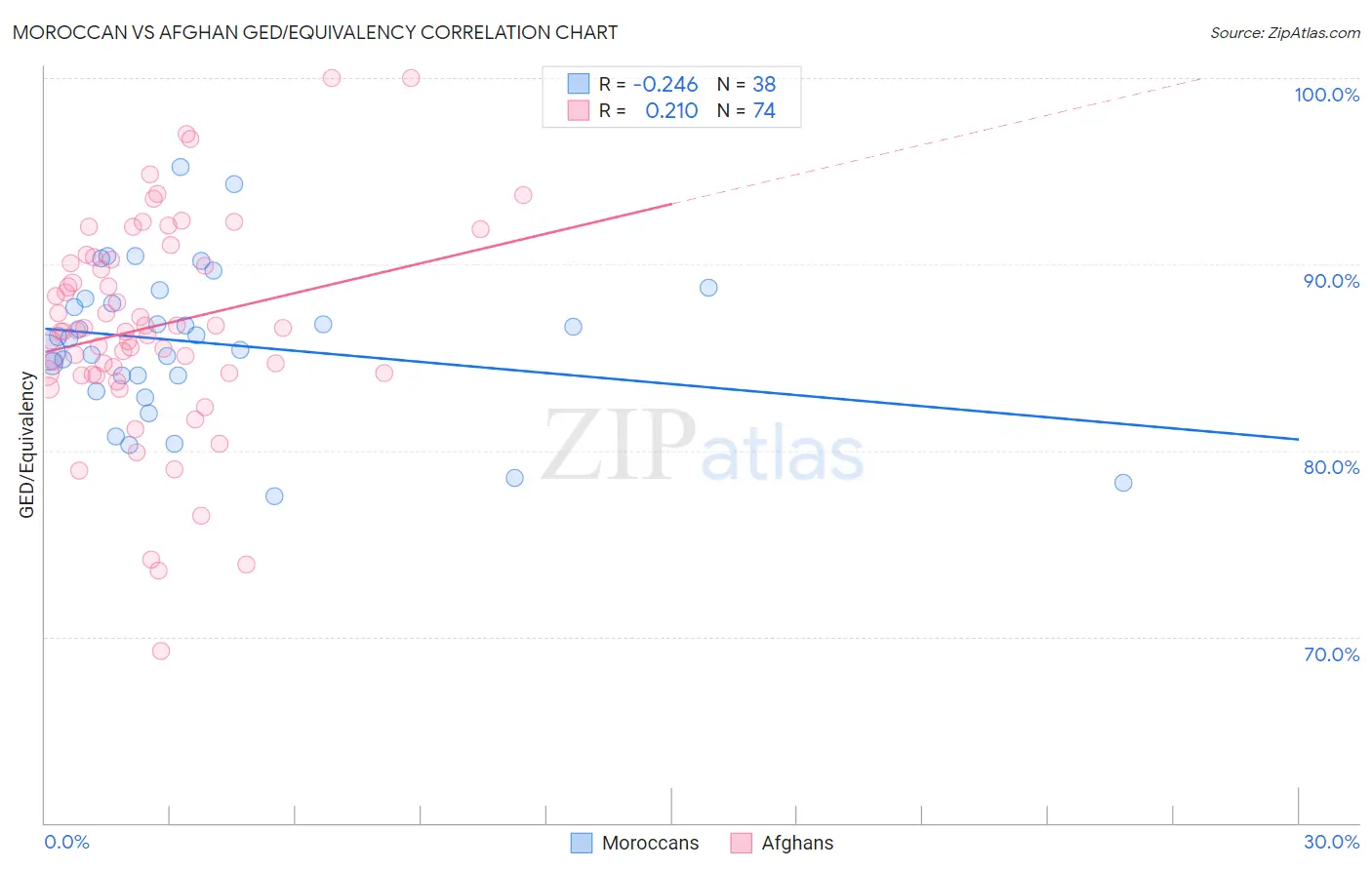 Moroccan vs Afghan GED/Equivalency