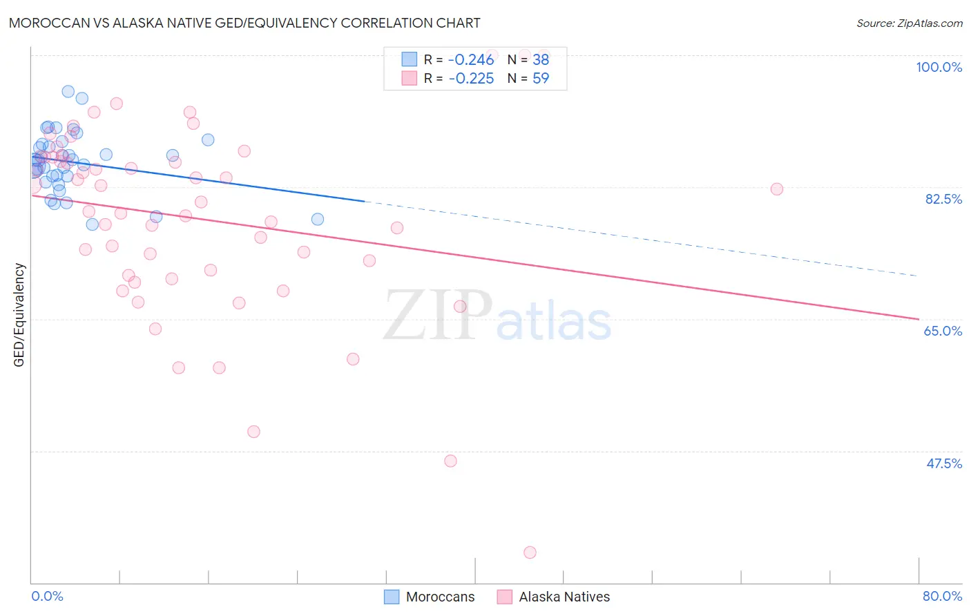 Moroccan vs Alaska Native GED/Equivalency