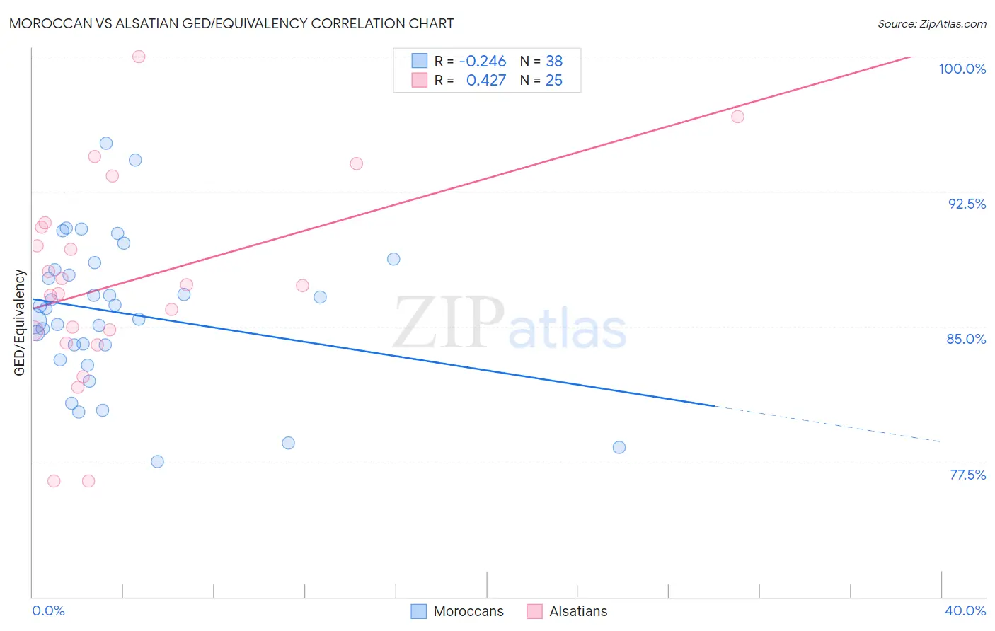 Moroccan vs Alsatian GED/Equivalency