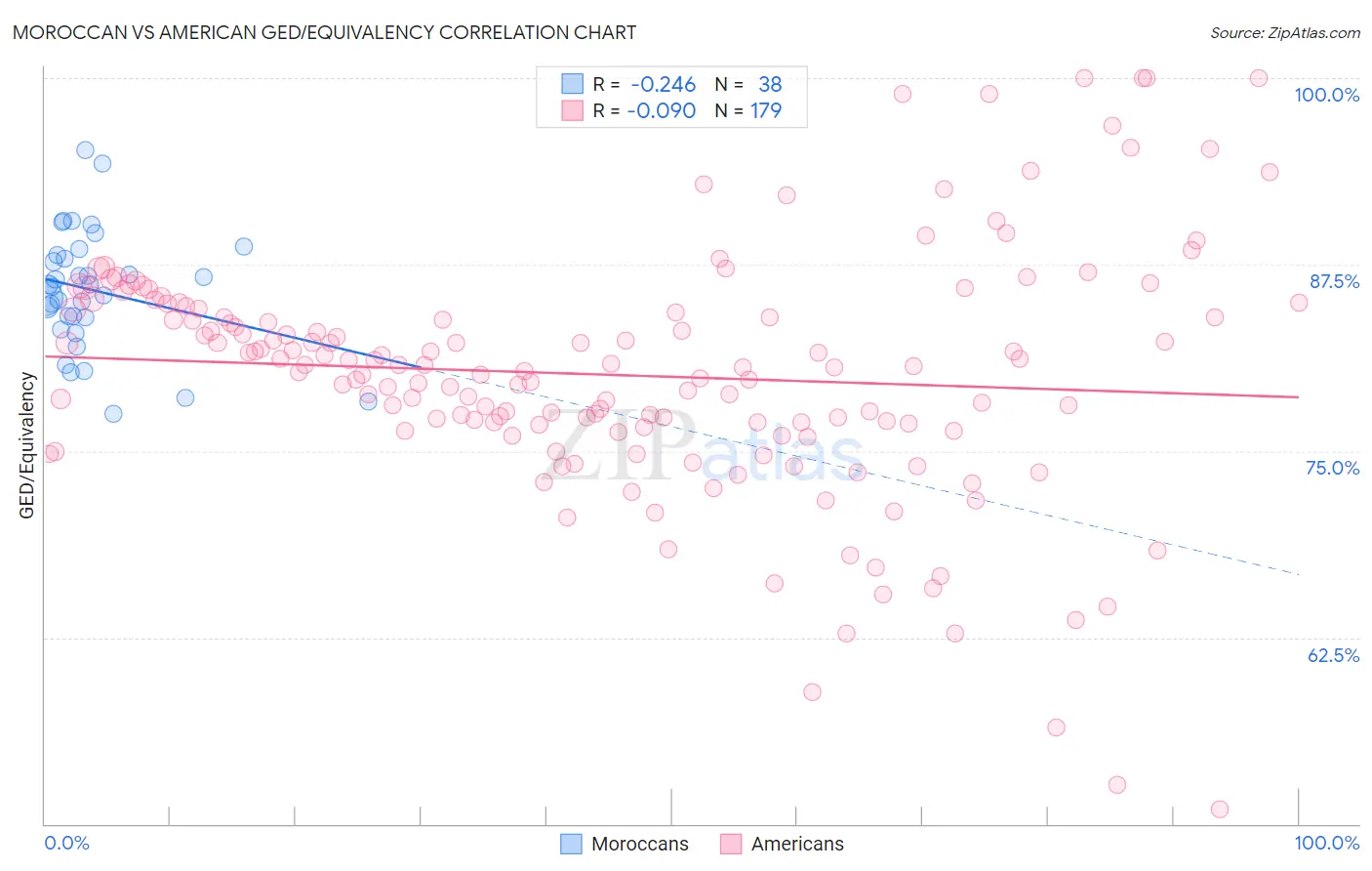 Moroccan vs American GED/Equivalency