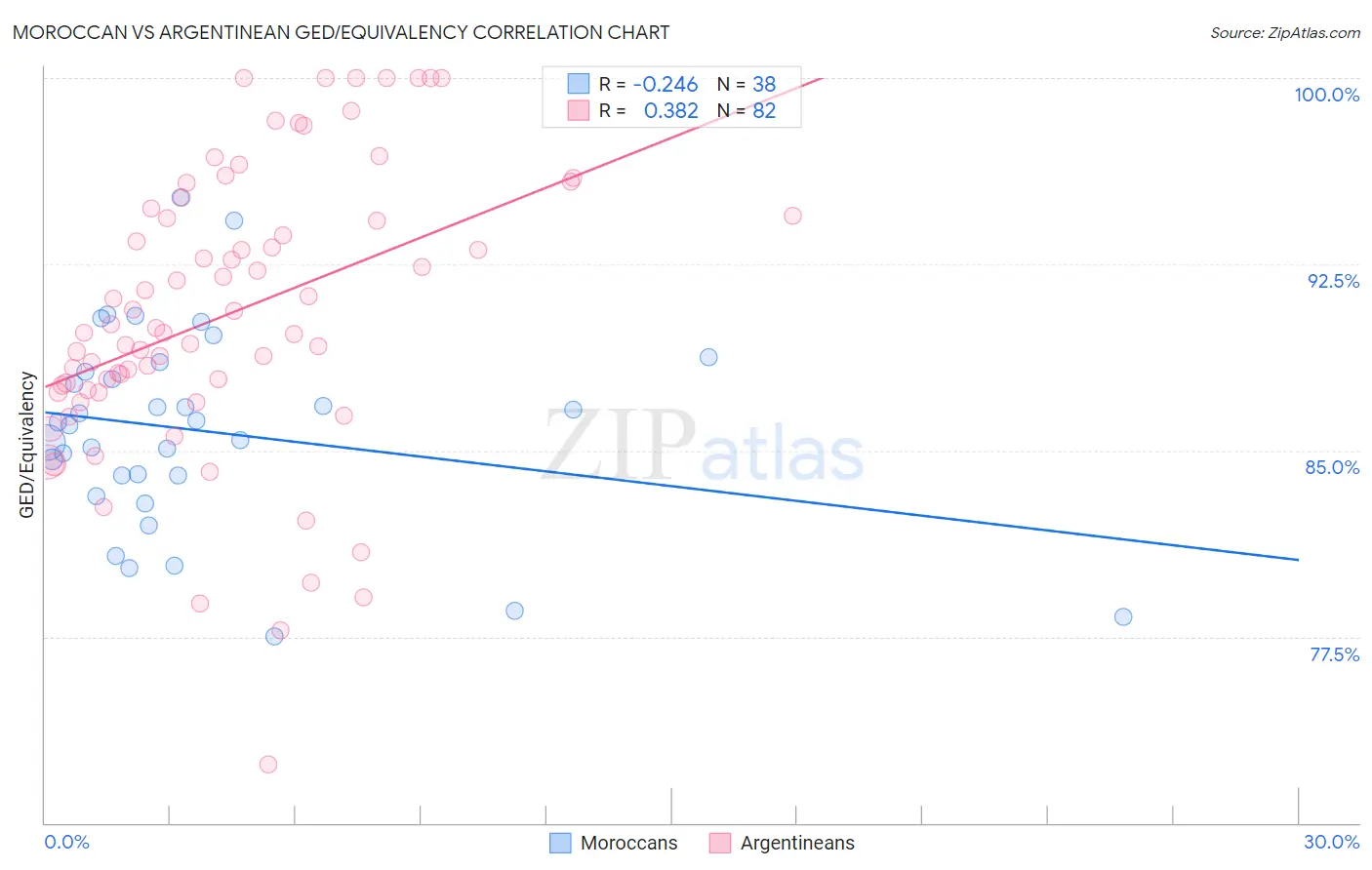 Moroccan vs Argentinean GED/Equivalency