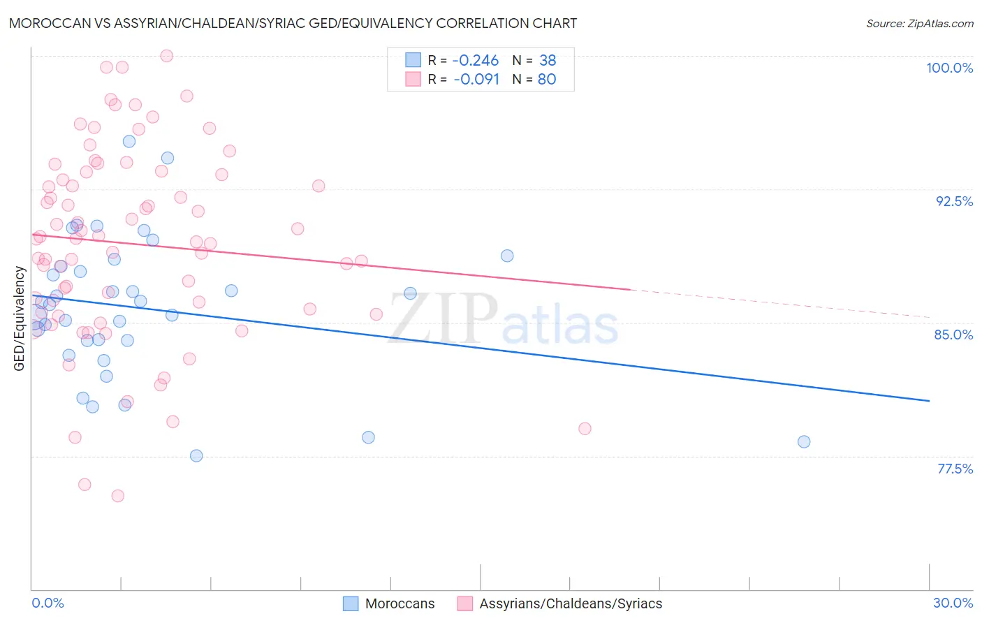 Moroccan vs Assyrian/Chaldean/Syriac GED/Equivalency