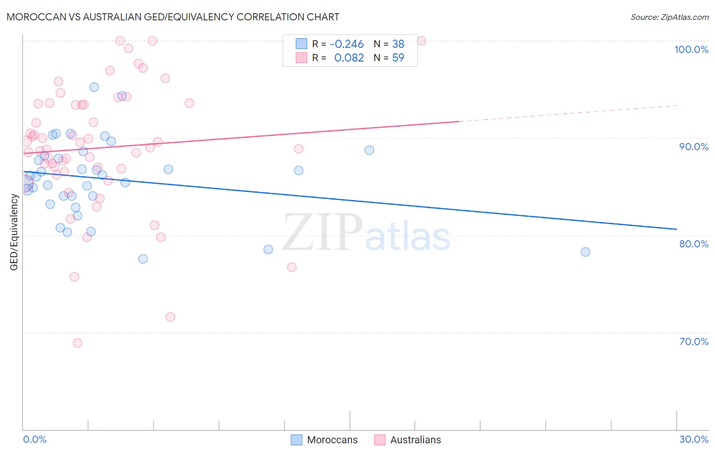 Moroccan vs Australian GED/Equivalency