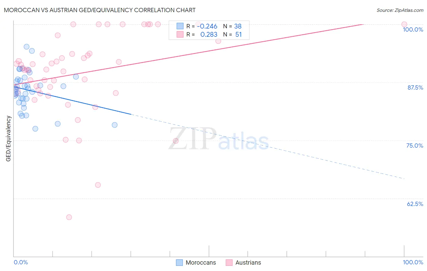 Moroccan vs Austrian GED/Equivalency