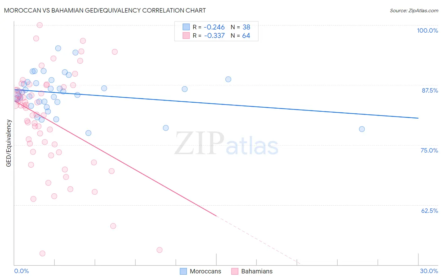 Moroccan vs Bahamian GED/Equivalency