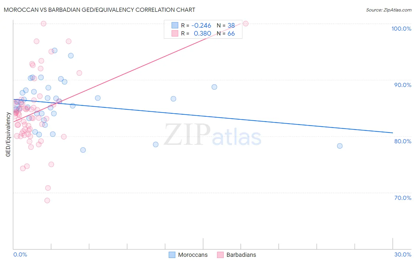Moroccan vs Barbadian GED/Equivalency