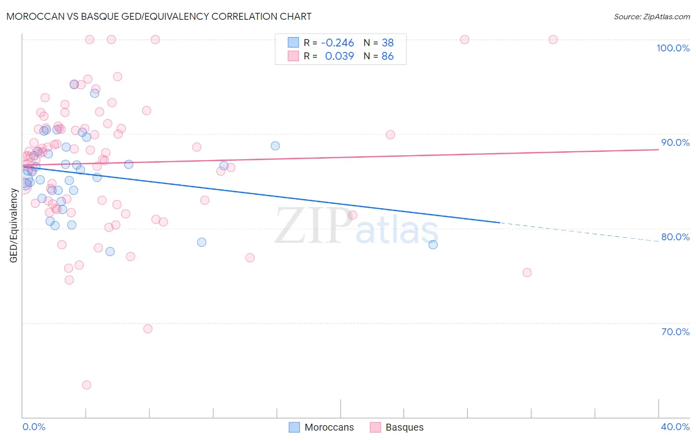 Moroccan vs Basque GED/Equivalency