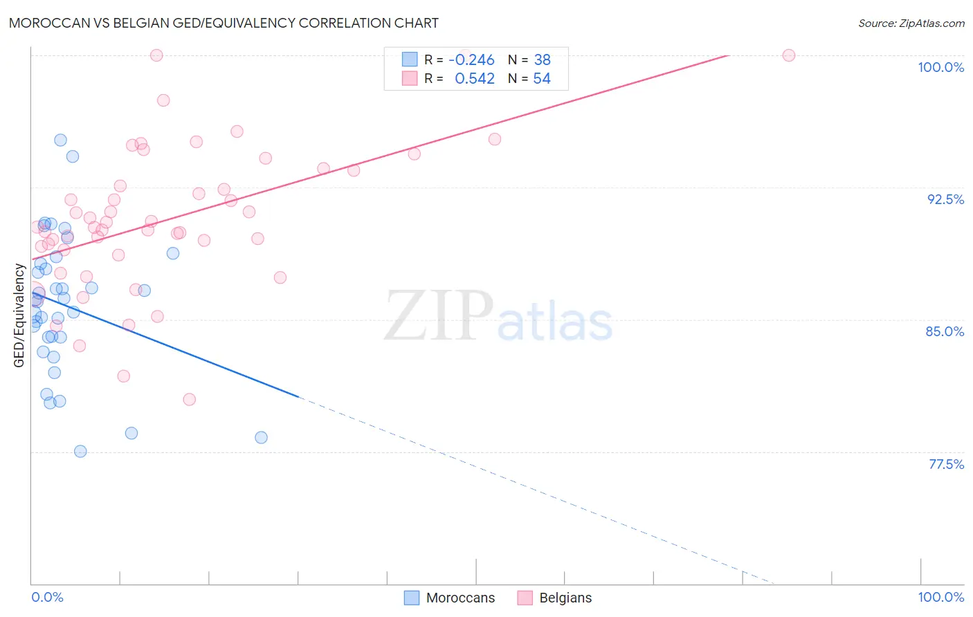 Moroccan vs Belgian GED/Equivalency