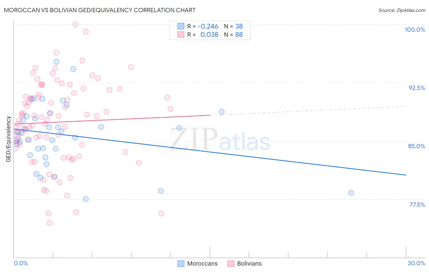 Moroccan vs Bolivian GED/Equivalency