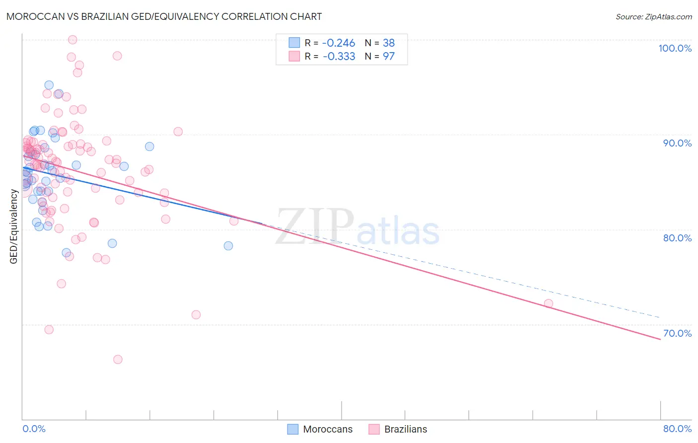 Moroccan vs Brazilian GED/Equivalency