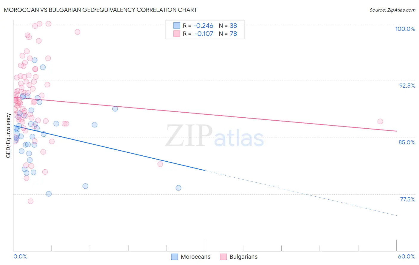 Moroccan vs Bulgarian GED/Equivalency