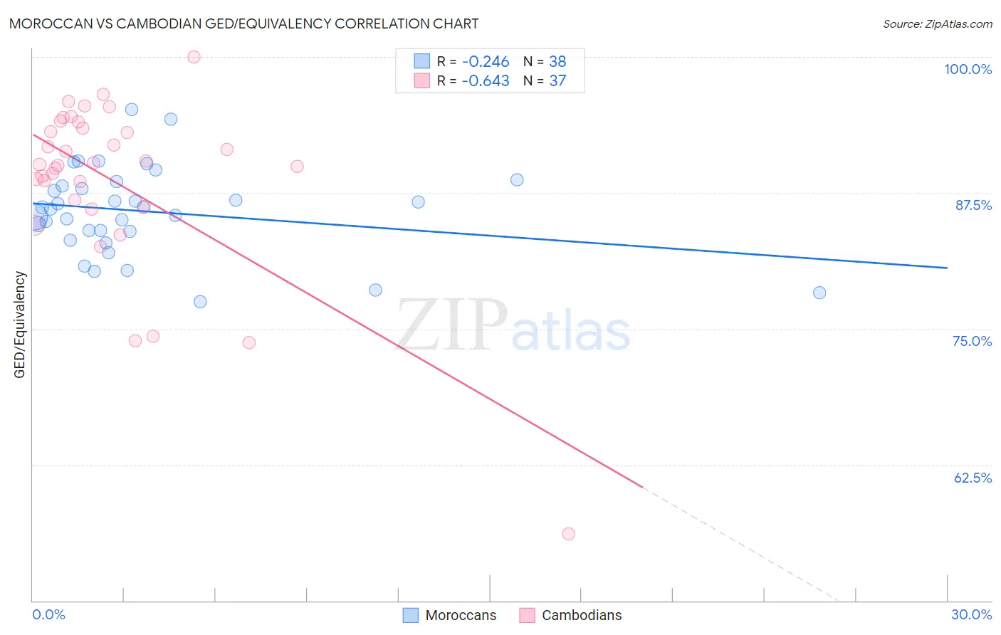 Moroccan vs Cambodian GED/Equivalency