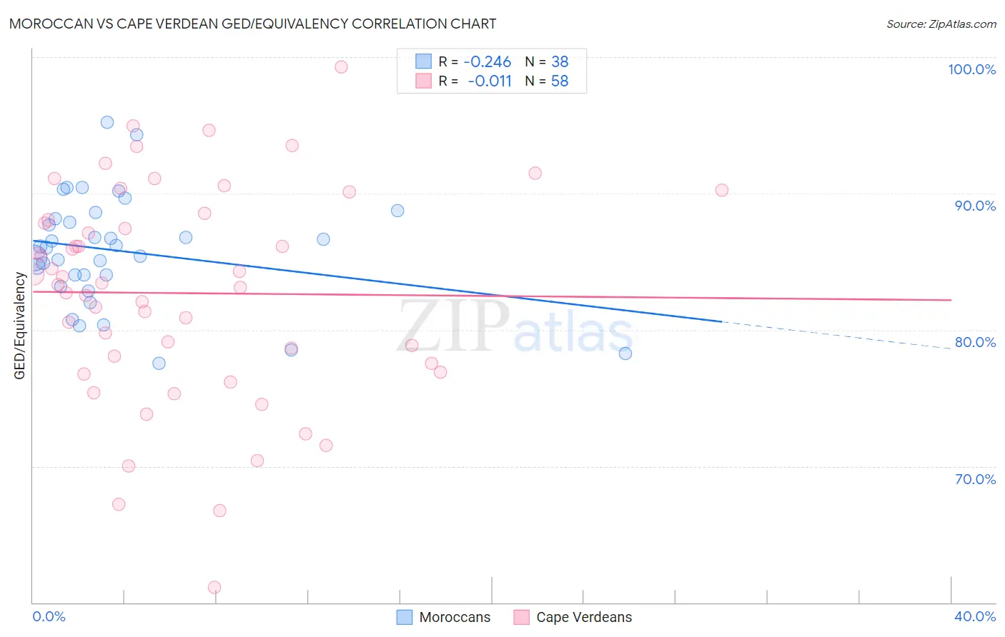 Moroccan vs Cape Verdean GED/Equivalency