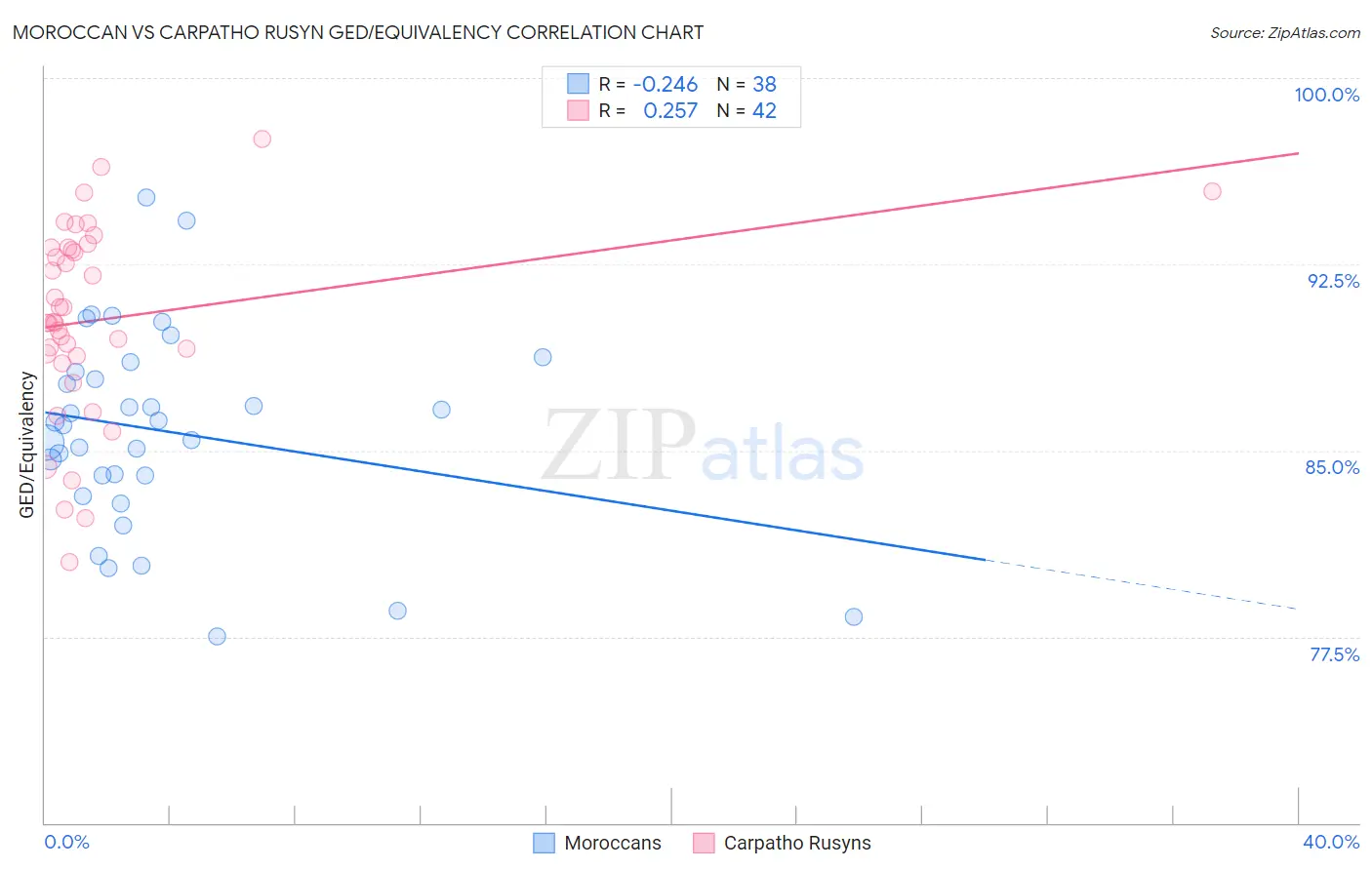 Moroccan vs Carpatho Rusyn GED/Equivalency