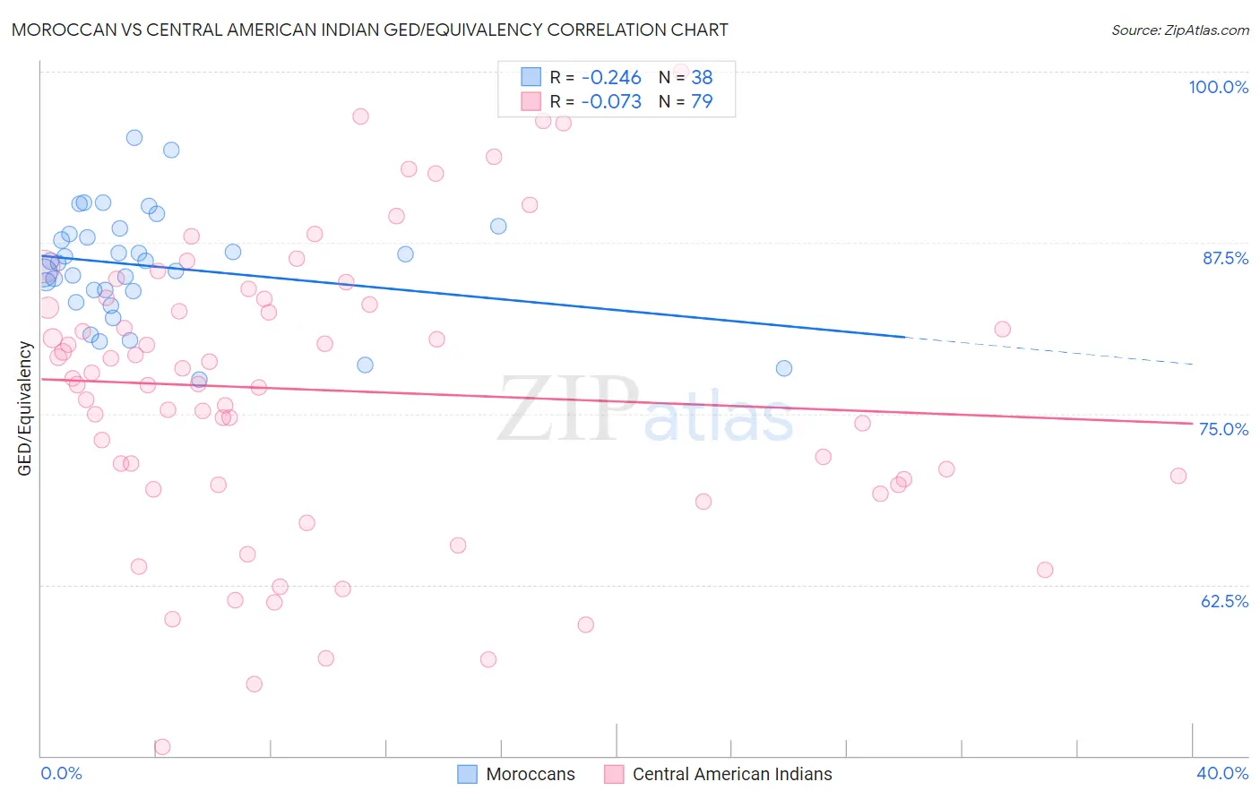 Moroccan vs Central American Indian GED/Equivalency