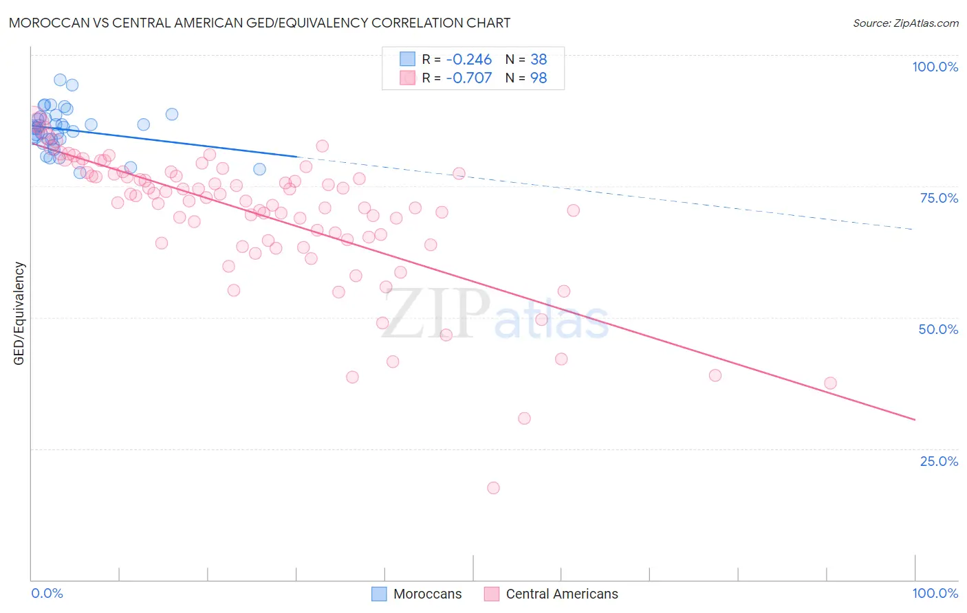 Moroccan vs Central American GED/Equivalency