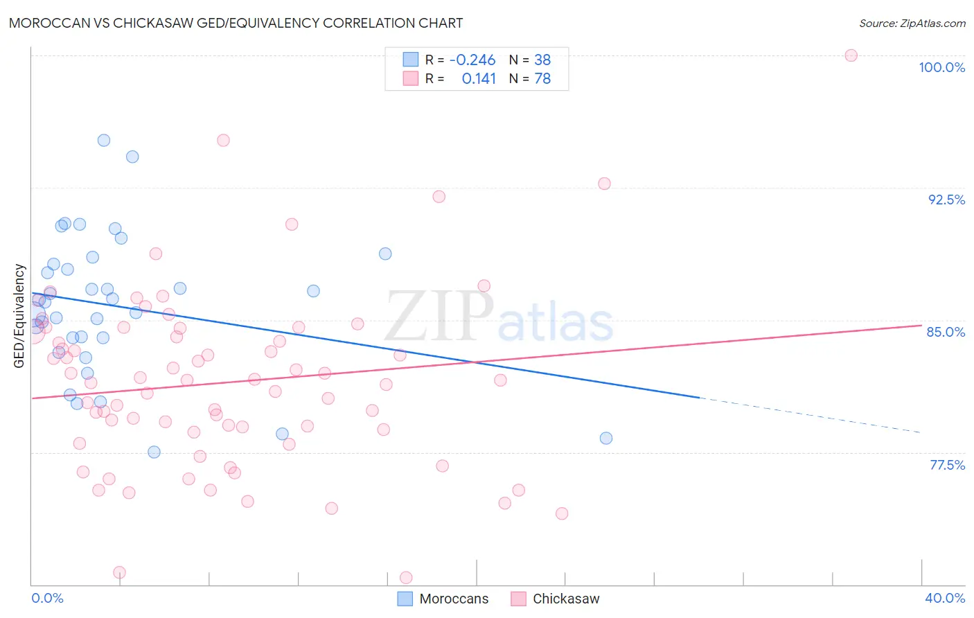 Moroccan vs Chickasaw GED/Equivalency