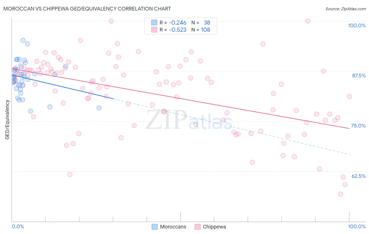 Moroccan vs Chippewa GED/Equivalency