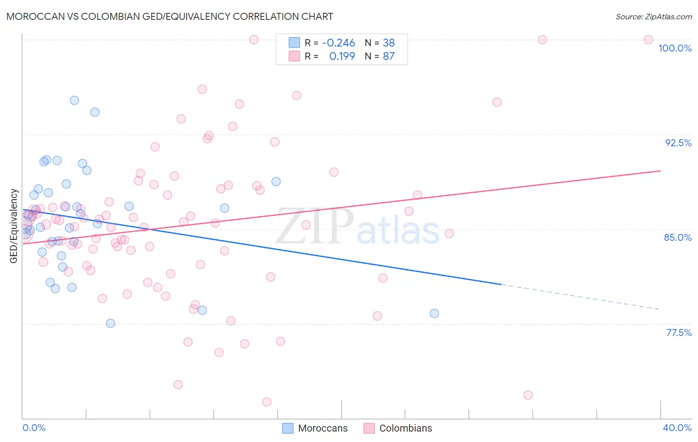 Moroccan vs Colombian GED/Equivalency