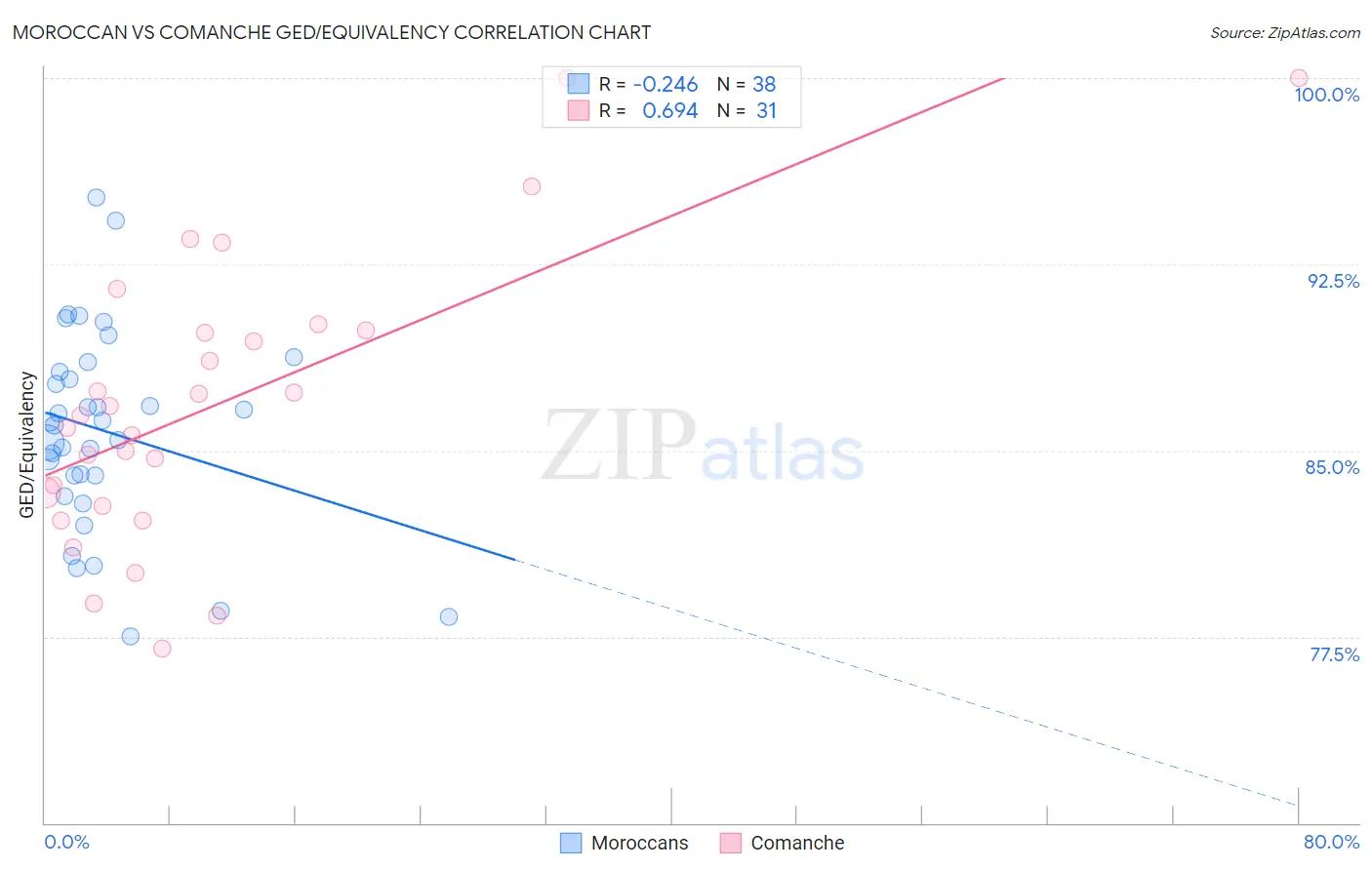 Moroccan vs Comanche GED/Equivalency