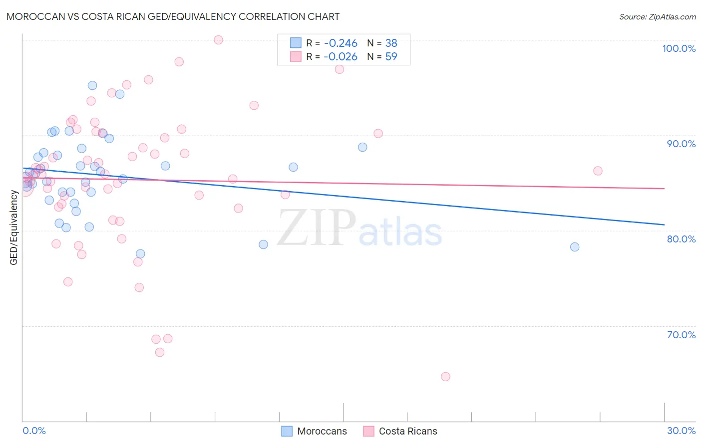 Moroccan vs Costa Rican GED/Equivalency