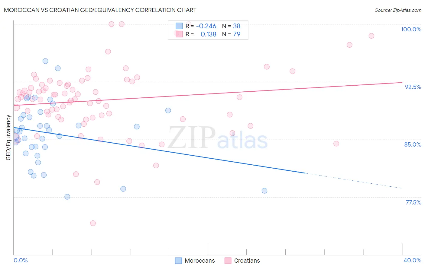 Moroccan vs Croatian GED/Equivalency