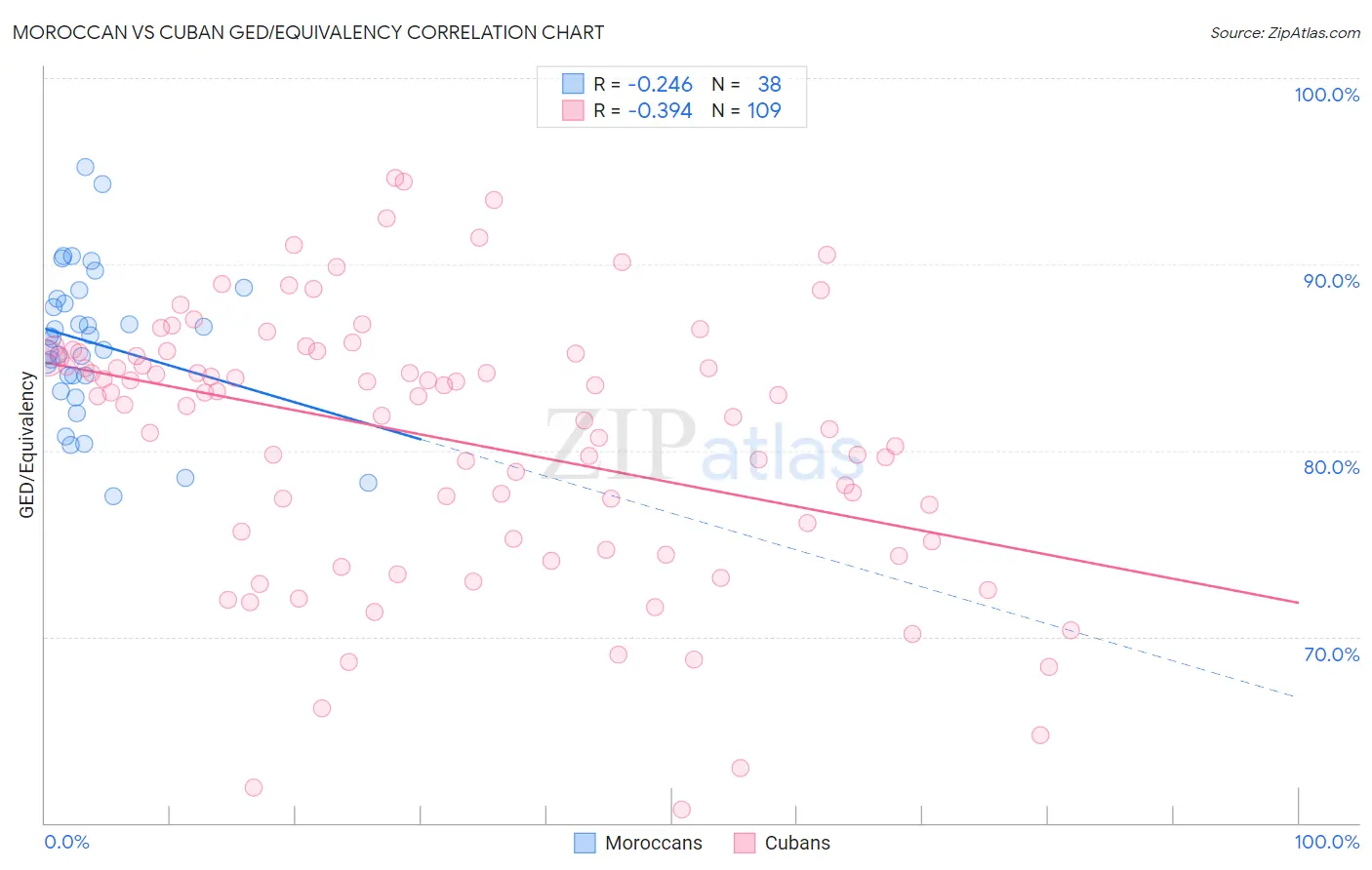 Moroccan vs Cuban GED/Equivalency