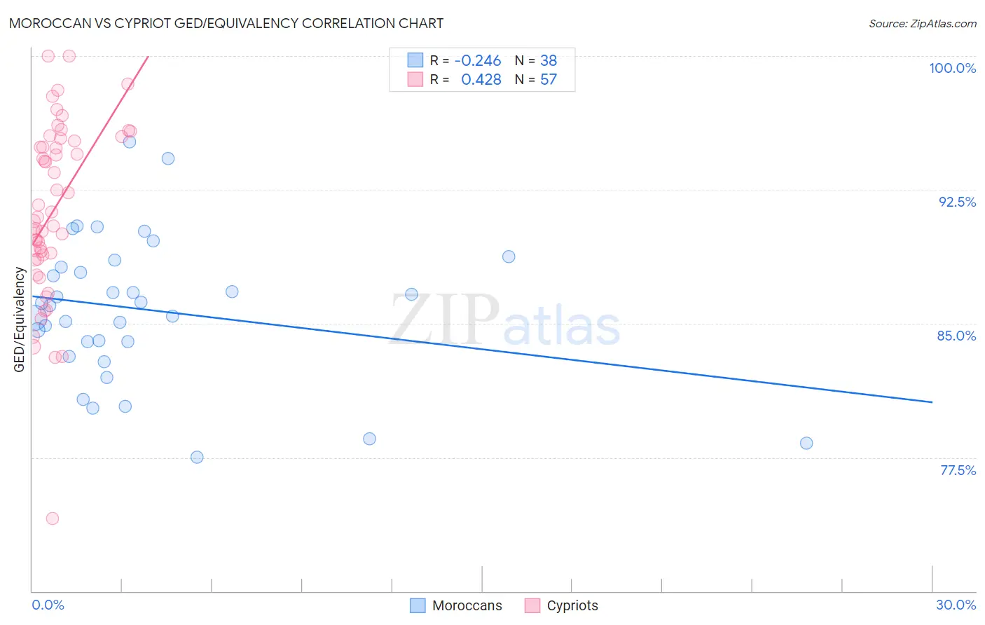 Moroccan vs Cypriot GED/Equivalency