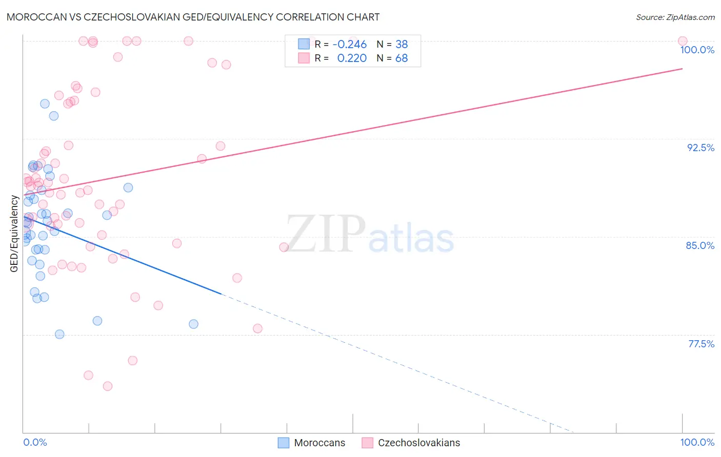 Moroccan vs Czechoslovakian GED/Equivalency