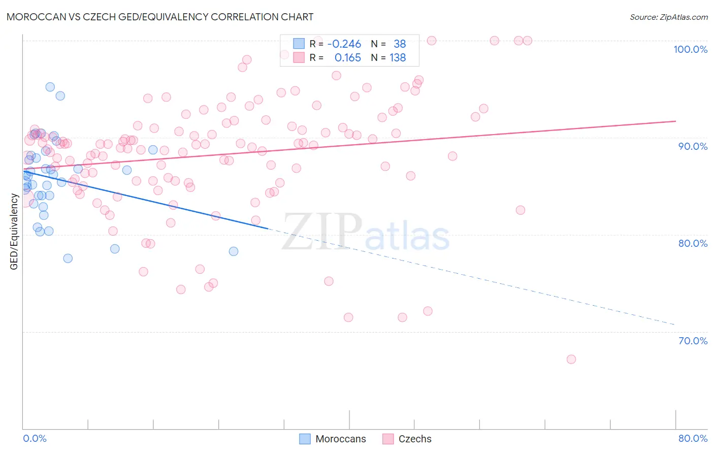 Moroccan vs Czech GED/Equivalency