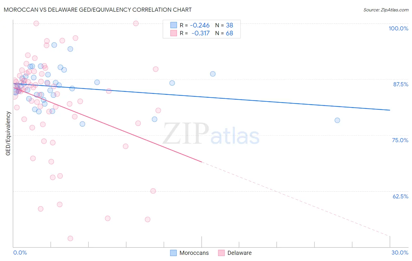 Moroccan vs Delaware GED/Equivalency
