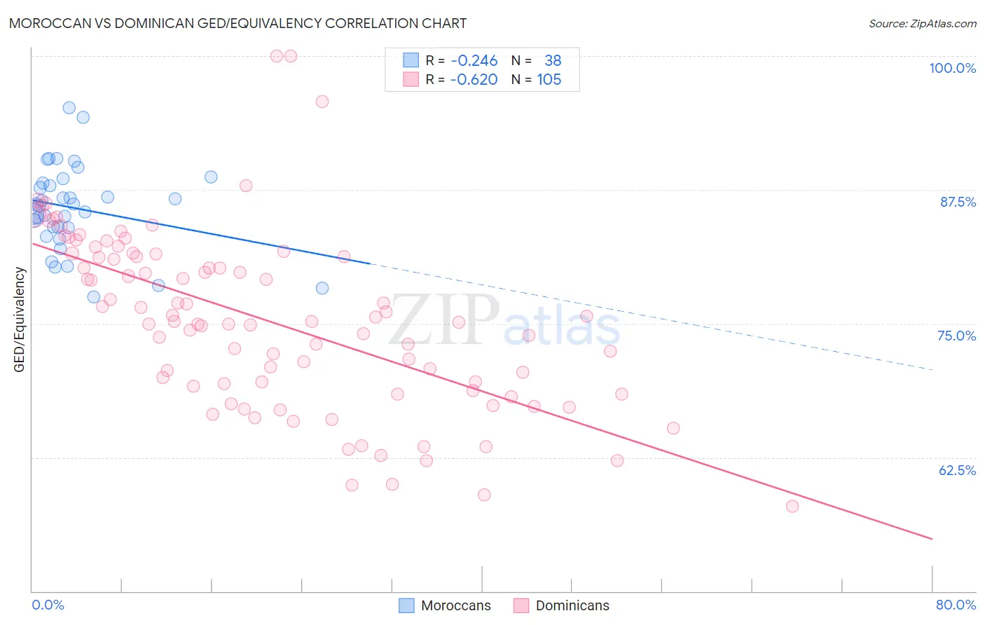 Moroccan vs Dominican GED/Equivalency