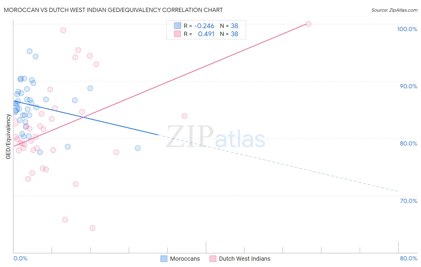 Moroccan vs Dutch West Indian GED/Equivalency