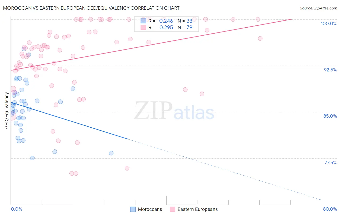 Moroccan vs Eastern European GED/Equivalency