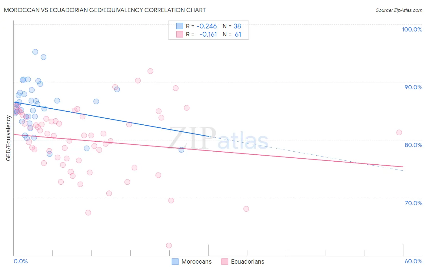 Moroccan vs Ecuadorian GED/Equivalency