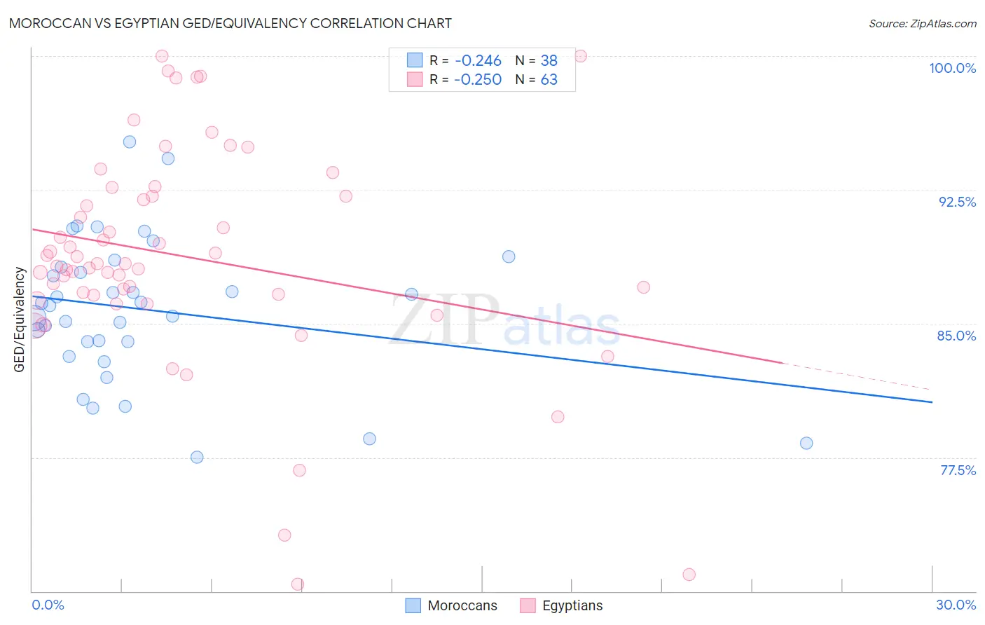 Moroccan vs Egyptian GED/Equivalency
