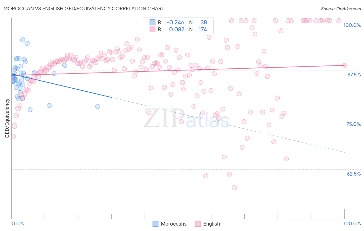 Moroccan vs English GED/Equivalency