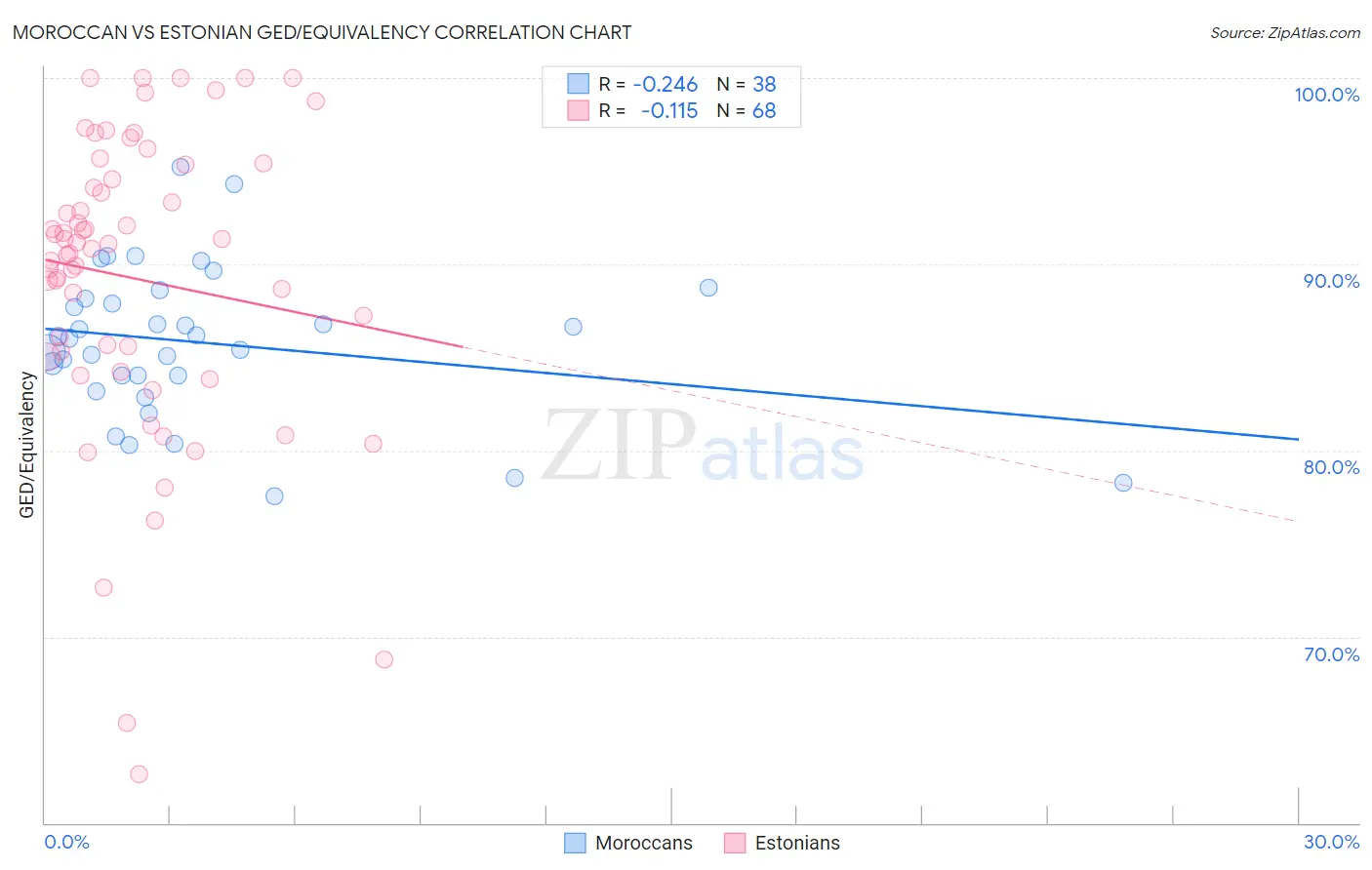 Moroccan vs Estonian GED/Equivalency