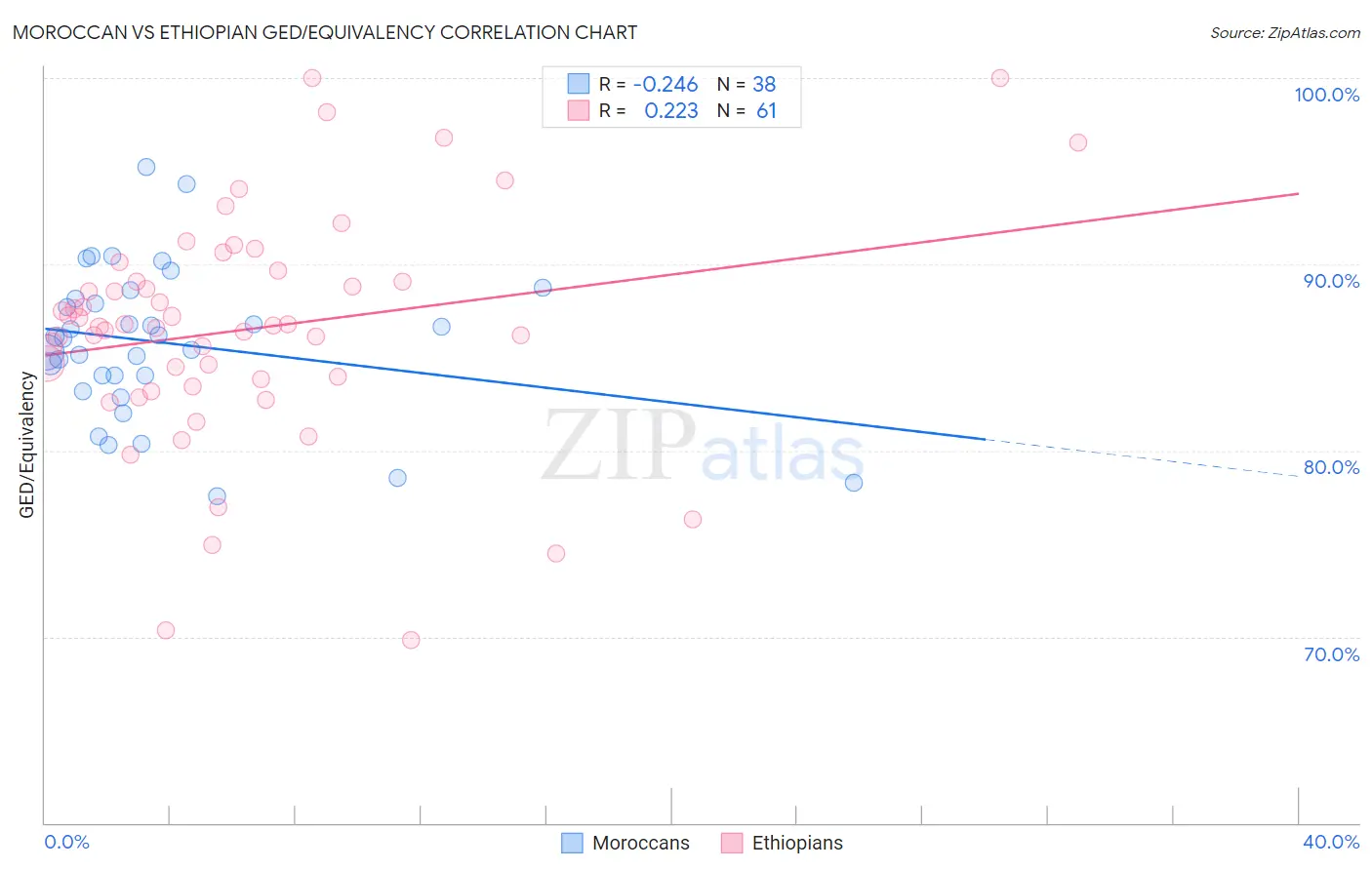 Moroccan vs Ethiopian GED/Equivalency