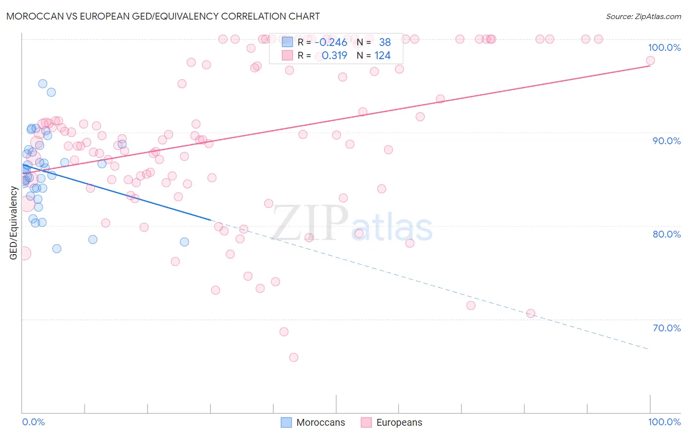 Moroccan vs European GED/Equivalency