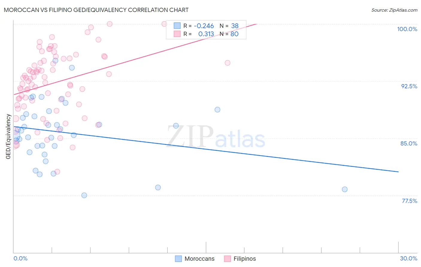 Moroccan vs Filipino GED/Equivalency