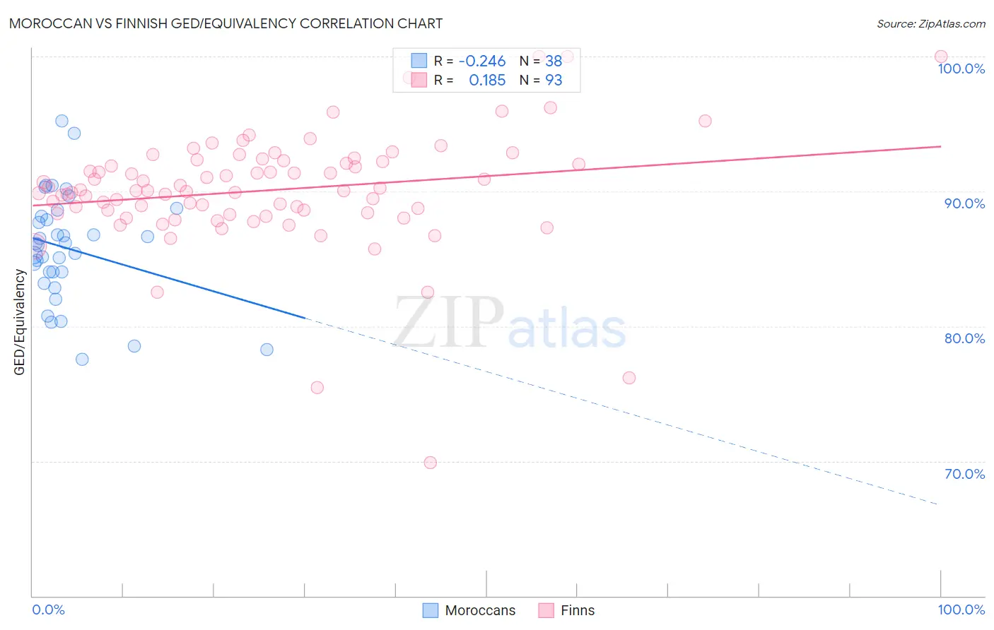 Moroccan vs Finnish GED/Equivalency