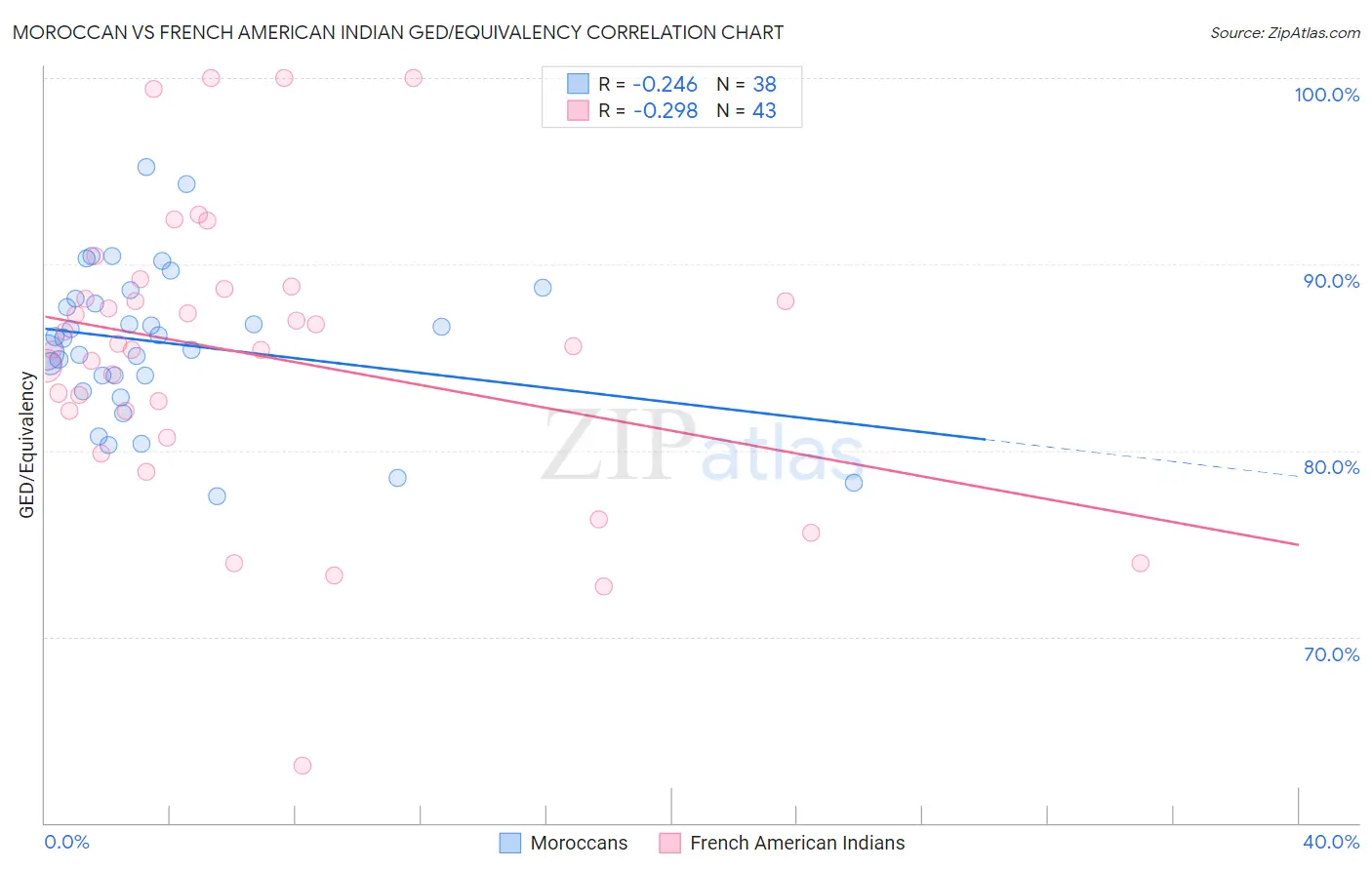 Moroccan vs French American Indian GED/Equivalency