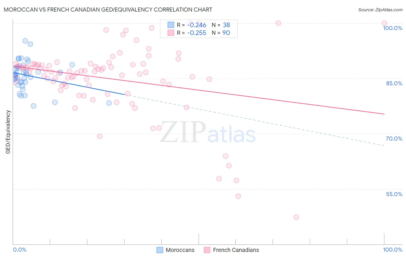 Moroccan vs French Canadian GED/Equivalency