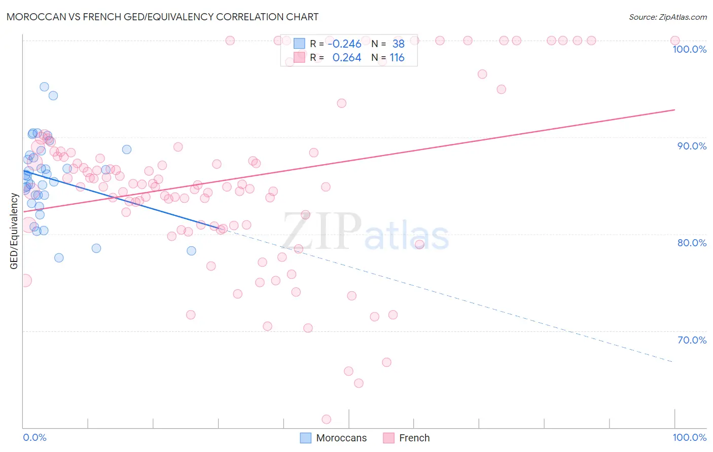 Moroccan vs French GED/Equivalency
