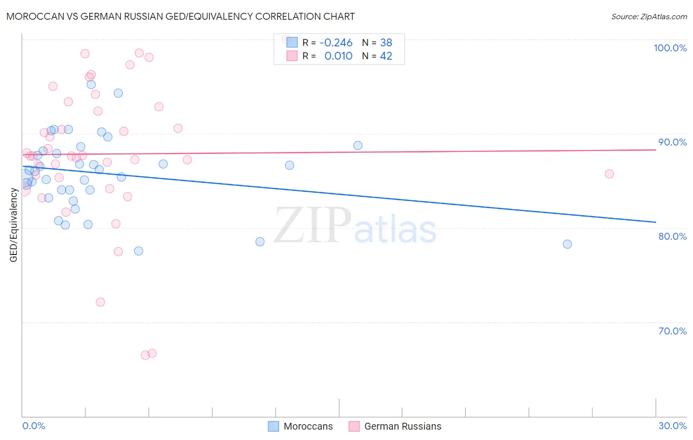 Moroccan vs German Russian GED/Equivalency