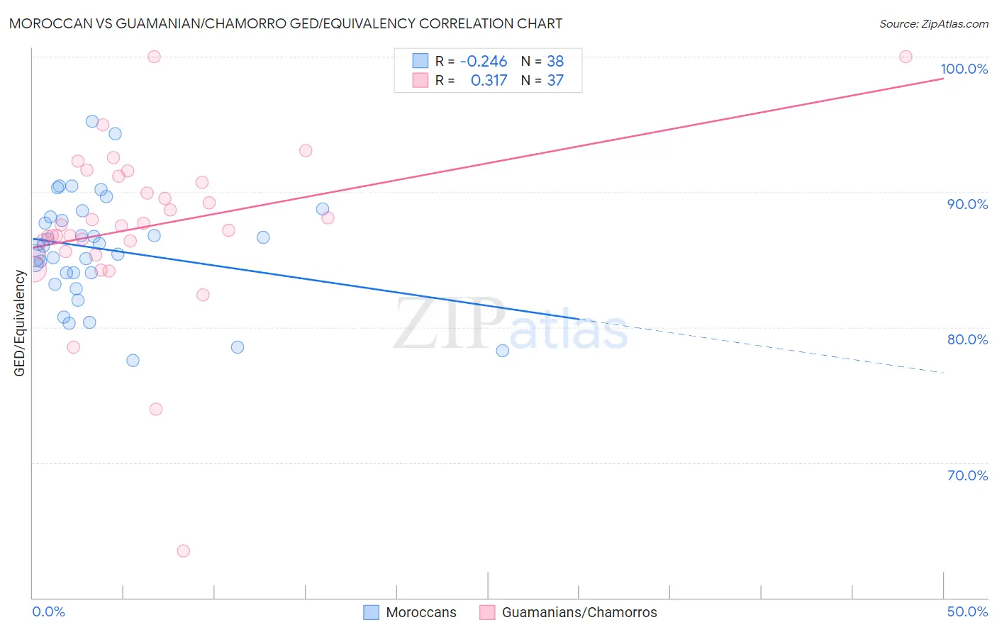 Moroccan vs Guamanian/Chamorro GED/Equivalency