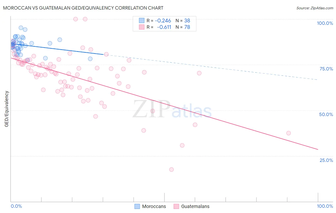 Moroccan vs Guatemalan GED/Equivalency