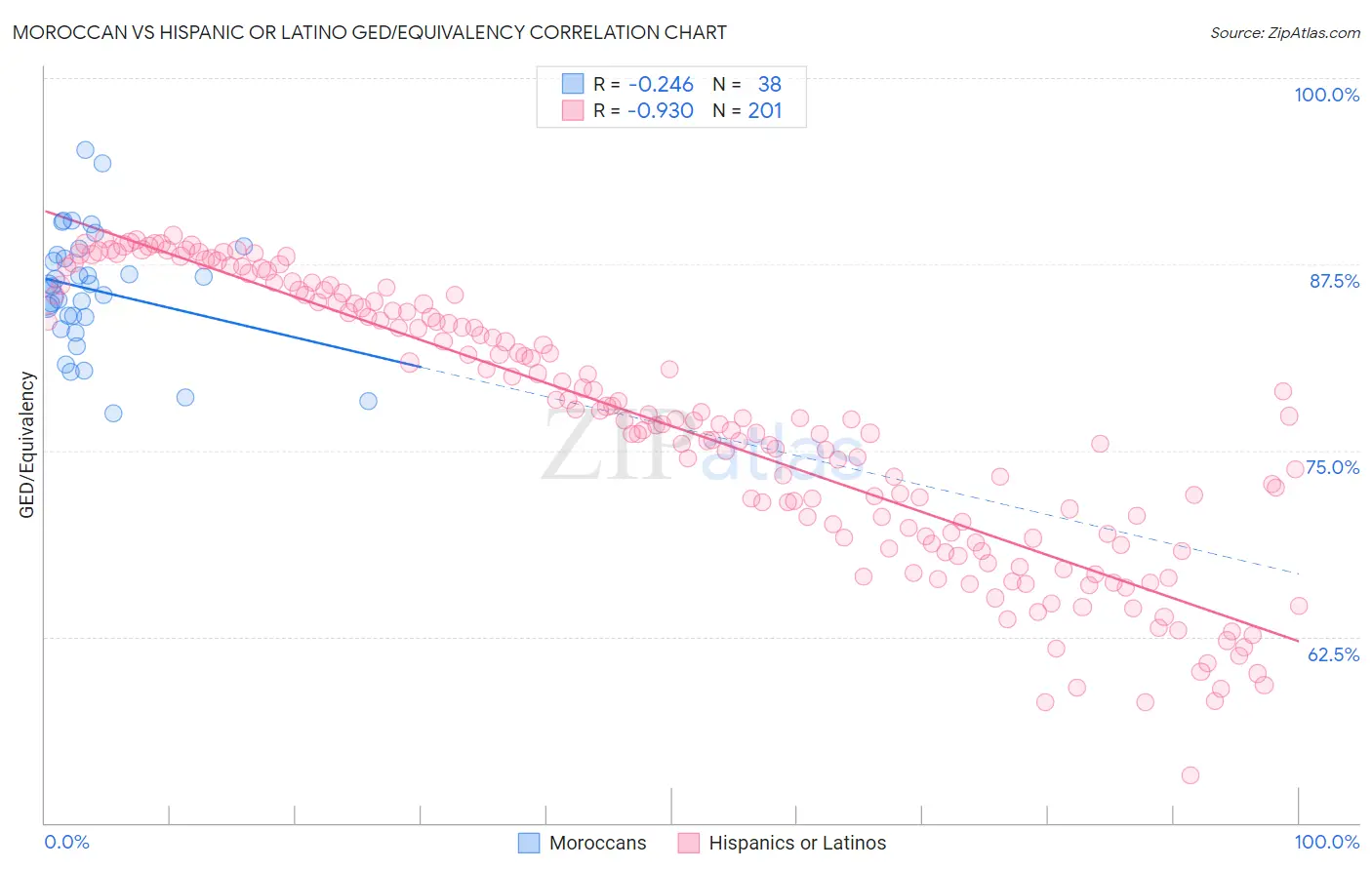 Moroccan vs Hispanic or Latino GED/Equivalency