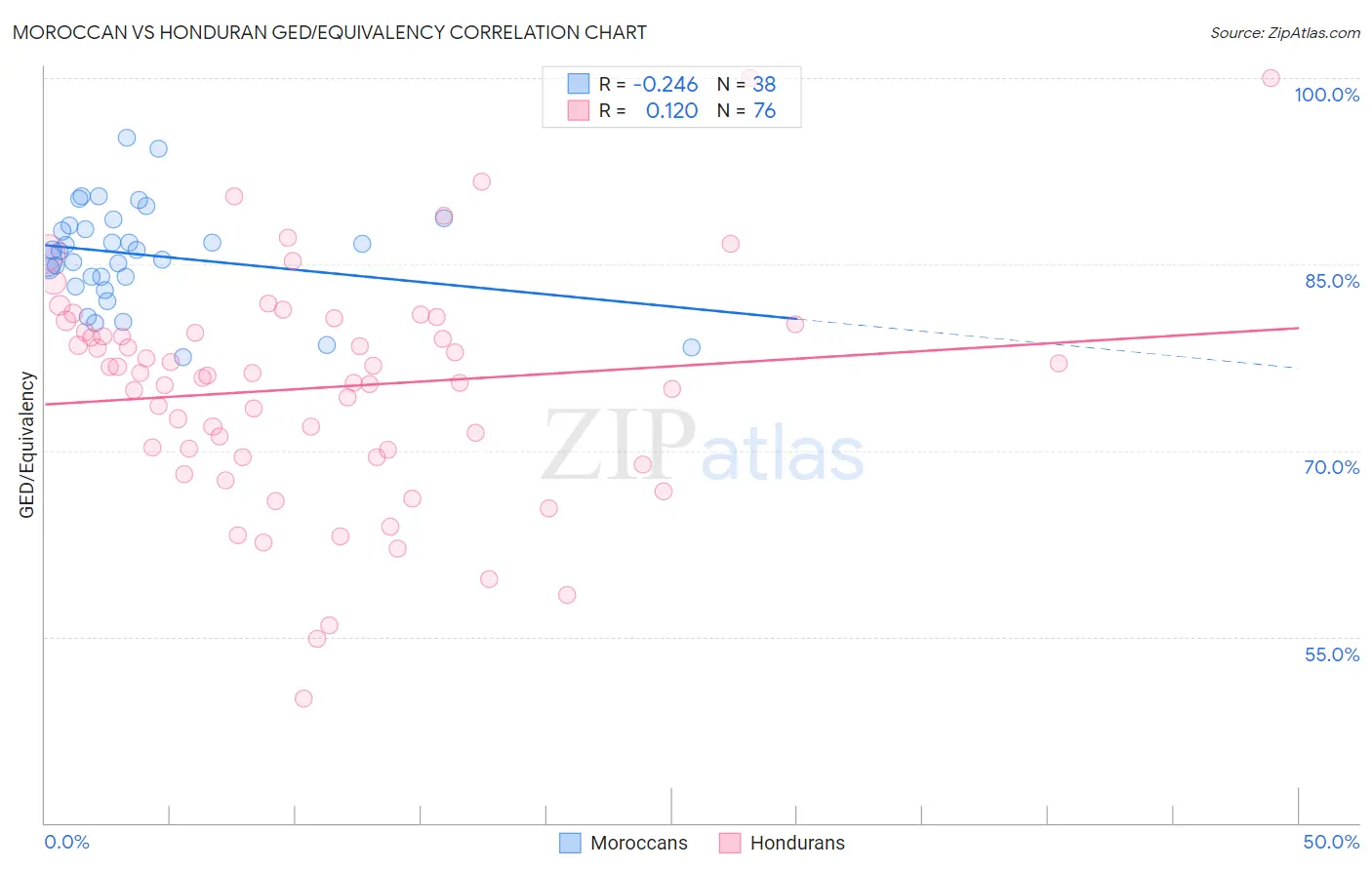 Moroccan vs Honduran GED/Equivalency